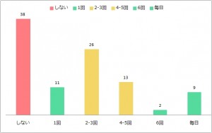 朝回数