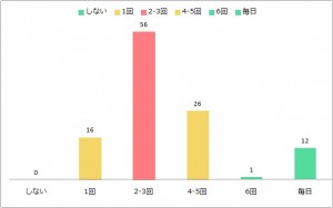 夜回数