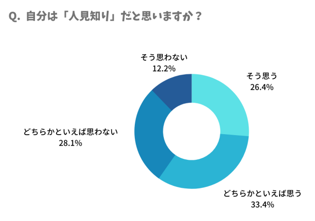 自分は「人見知り」だと思いますか？