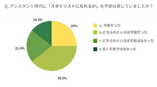 「アシスタント時代に『スタイリストになれるか』普段でしたか？」に関するアンケート結果　JOBOON調査 