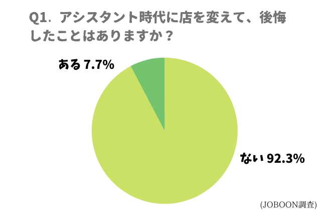 アシスタント時代に店を変えたことに、後悔はありますか？
