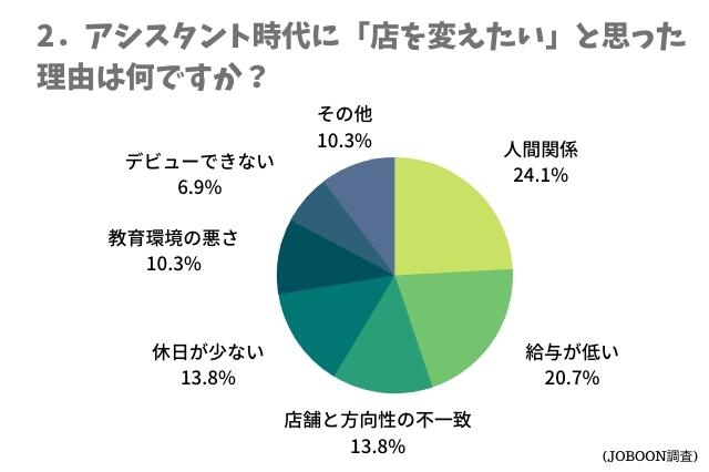 アシスタント時代に「やめたい」「店を変えたい」と思った理由は？