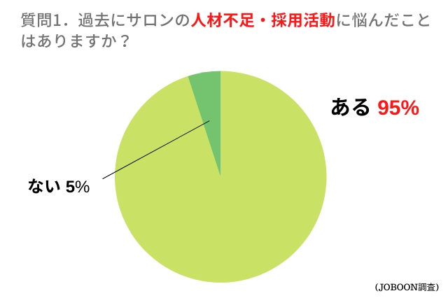 過去にサロンの人材不足・採用活動に悩んだことはありますか？のアンケート結果
