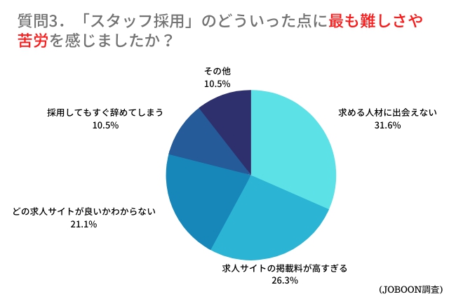 美容師採用のどういった点が難しかった・苦労したか？の調査グラフ