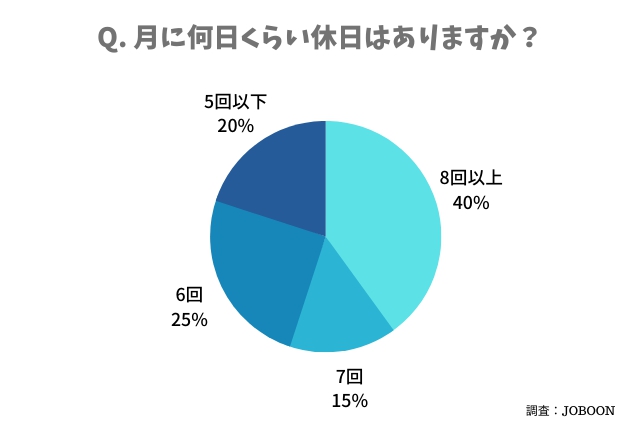 月に何日くらい休日はありますか？　のグラフ