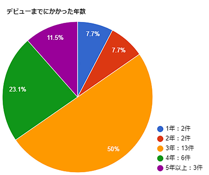 【美容師29人が回答】デビューまでにどれくらいかかった？頑張ったこともご紹介