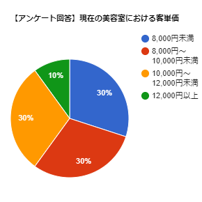 【現役オーナー回答】美容室の客単価はどれくらい？目標と単価アップの取り組みについて