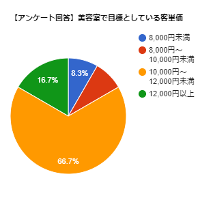 【現役オーナー回答】美容室の客単価はどれくらい？目標と単価アップの取り組みについて