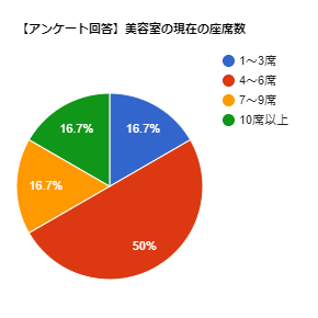 【現役オーナー回答】美容室の客単価はどれくらい？目標と単価アップの取り組みについて