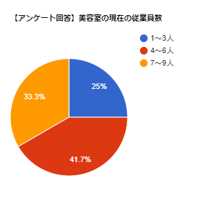 【現役オーナー回答】美容室の客単価はどれくらい？目標と単価アップの取り組みについて
