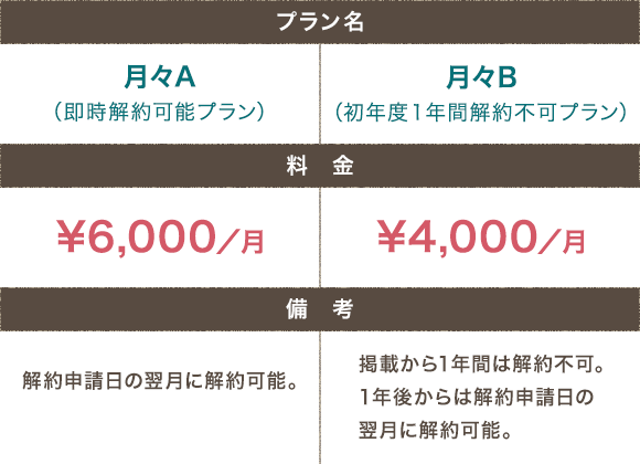 月々A（即時解約可能プラン）¥6,000／月 解約申請日の翌月に解約可能。 月々B（初年度１年間解約不可プラン） ¥4,000／月 掲載から1年間は解約不可。1年後からは解約申請日の翌月に解約可能。