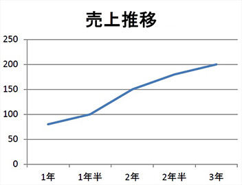 先輩の退社と、更なる責任感が生み出した売上