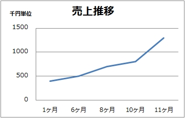 ～１００万円に達成するまでの歩み～